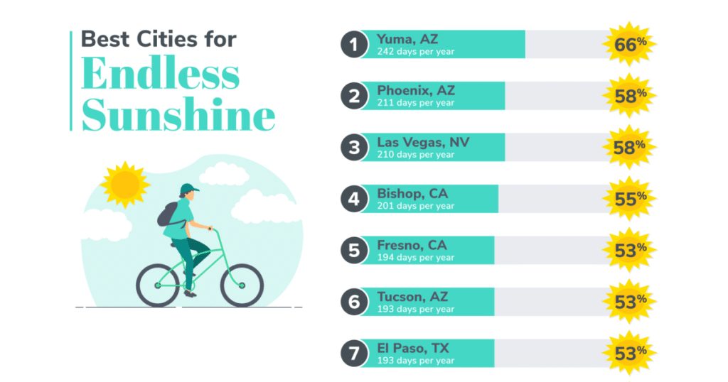 10 Sunniest Cities in the US: Where Are the Sunniest Places? 