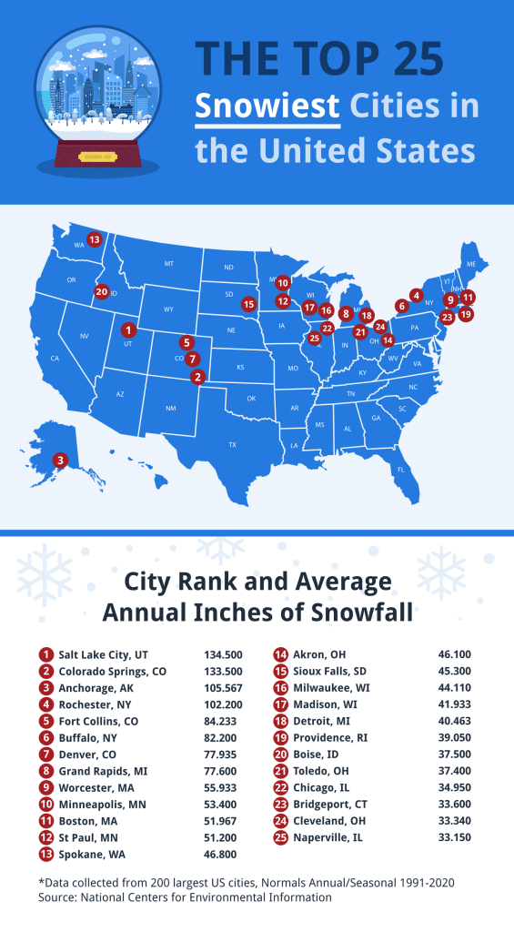 The 10 Snowiest Cities in the US: What City Has the Most Snowfall? 