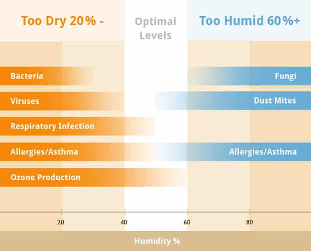 What Is the Ideal Indoor Humidity Level at Home in Summer? 