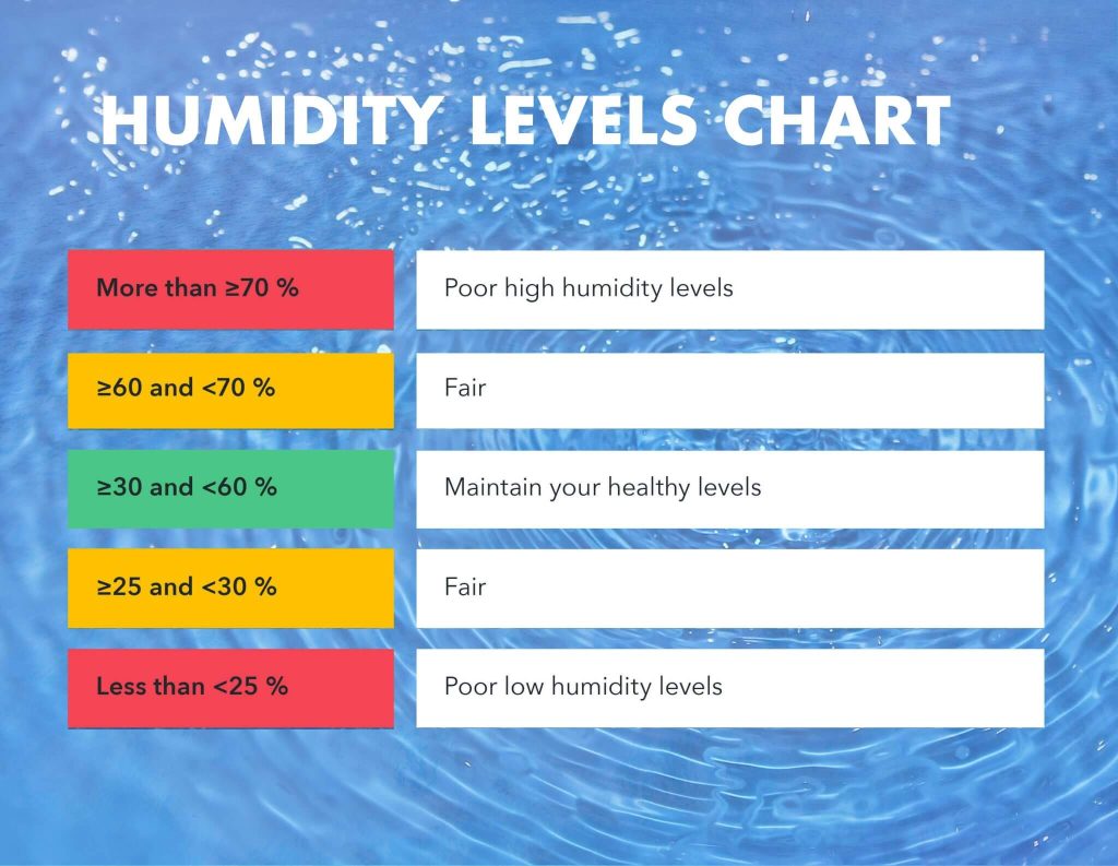 What Is the Ideal Indoor Humidity Level at Home in Summer? | Weather ...