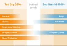 what is the ideal indoor humidity level at home in summer 2