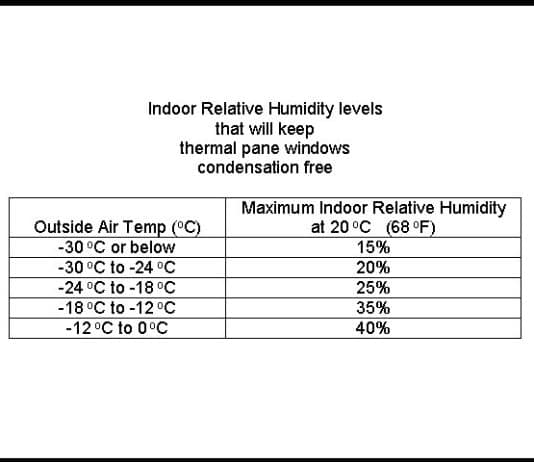 what is the ideal indoor humidity level in winter at home 1