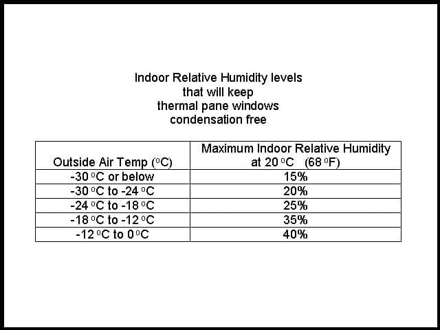 What Is the Ideal Indoor Humidity Level in Winter at Home? 