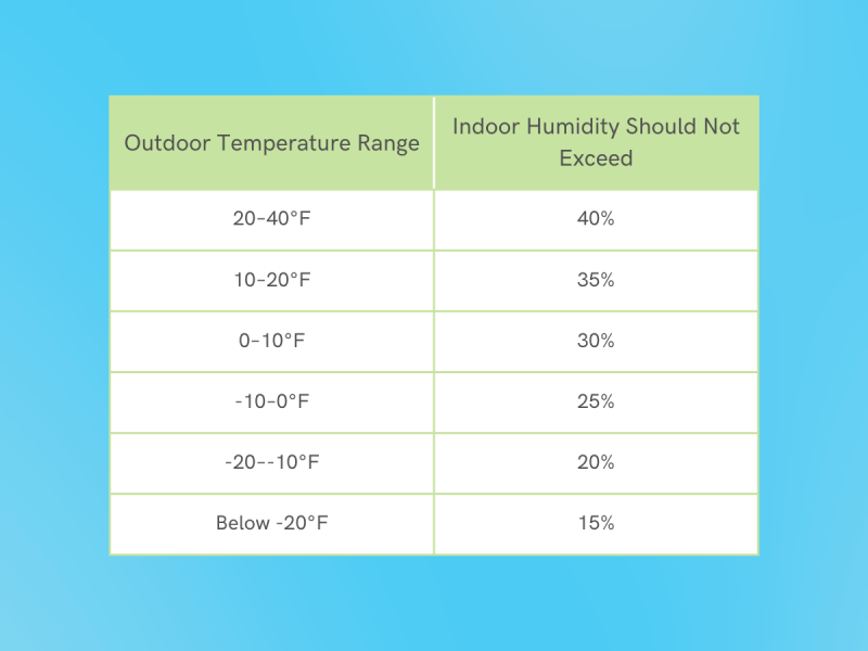 What Is the Ideal Indoor Humidity Level in Winter at Home? 