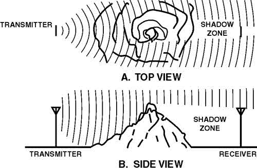 How Far Will A 5 Watt Radio Transmit?