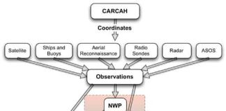 what do meteorologists use to monitor hurricanes 5