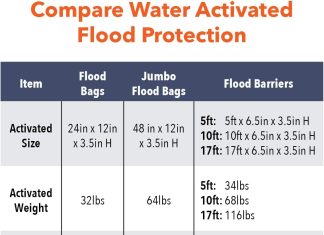quick dam qd65 2 5 barrier water flood dam bags review