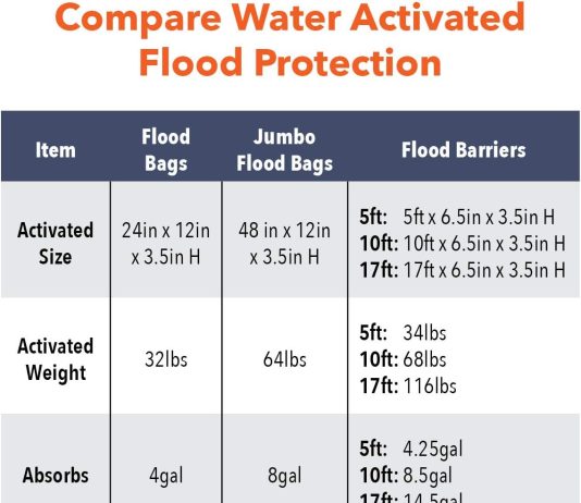 quick dam qd65 2 5 barrier water flood dam bags review