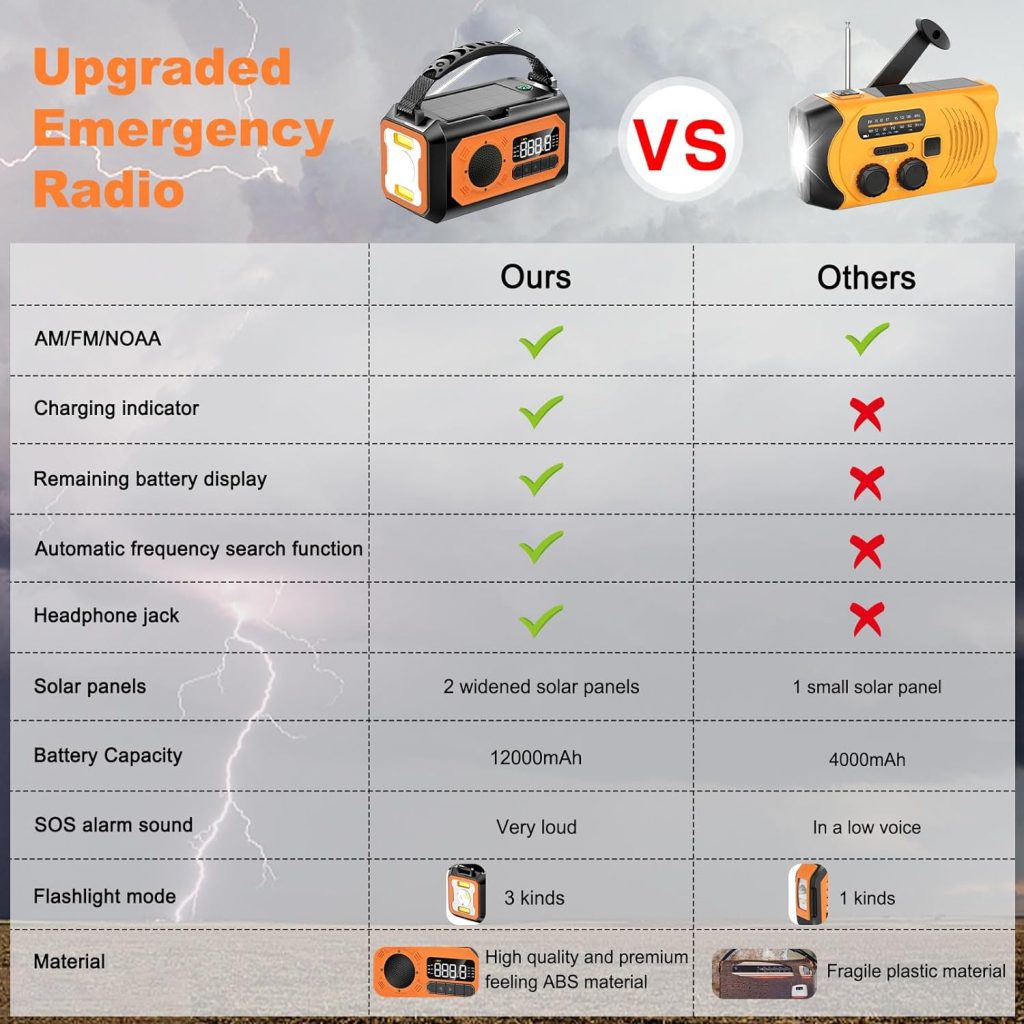 12000mAh Emergency Radio,Multi-Function AM/FM/NOAA Weather Radio,2 Solar Panels,Hand Crank,USB Cable 3 Charging Methods,SOS Alarm,Flashlight,Phone Charger,Compass,Reading Lamp (Grey)
