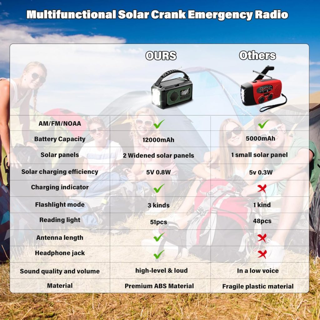 【2023 Newest】12000mAh Emergency Weather Radio, Hand Crank Radio, Portable AM/FM/NOAA Radio with 2 Solar Panels, Multi-Function Solar Radio with Flashlight Reading Lamp SOS, Compass, Power Bank(Orange)